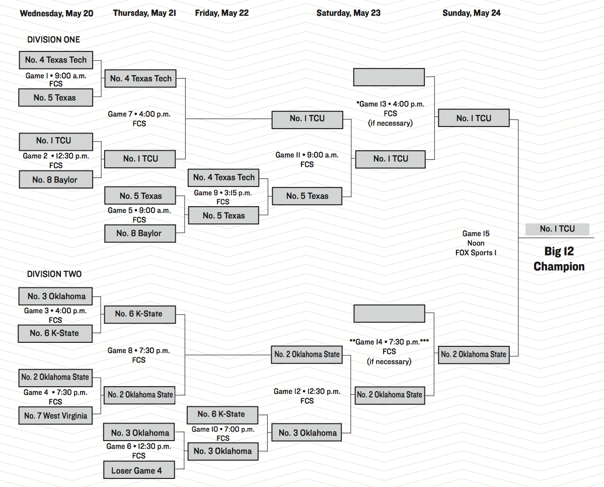 Big 12 Baseball Tournament Preview Pistols Firing