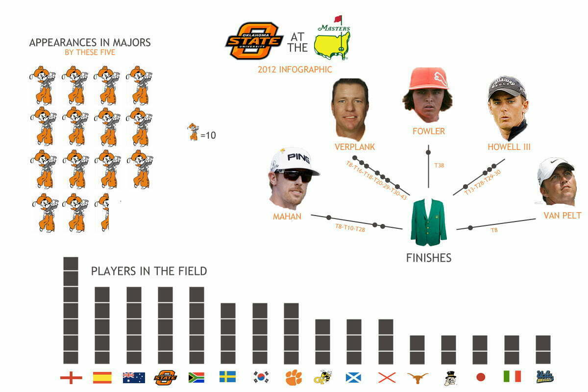 2012 Masters Infographic