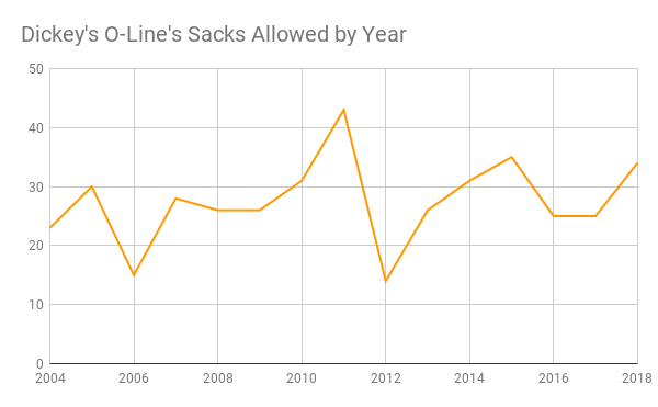Dickey's O-Line's Sacks Allowed by Year
