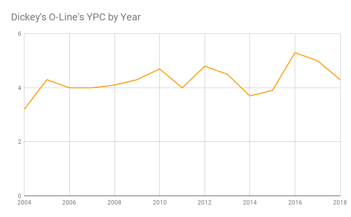 Dickey's O-Line's YPC by Year.png