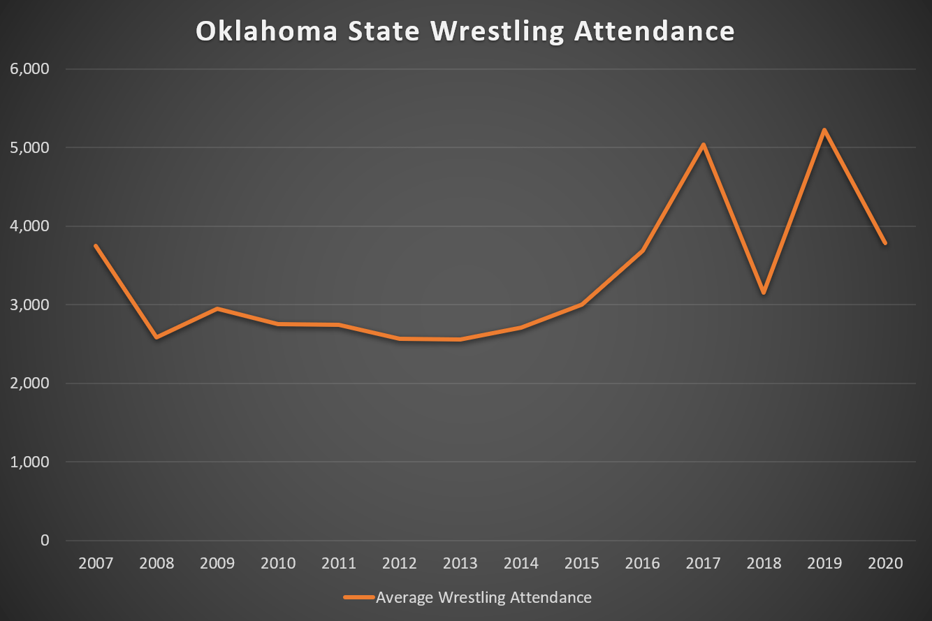 Wrestling Attendance Chart