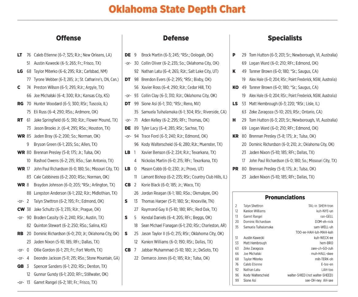 Depth Chart Oklahoma State Releases First TwoDeep of 2022 Season